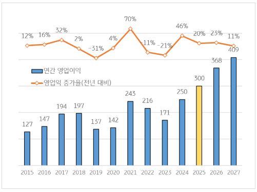 코스피 연간 영업이익 및 증가율 추이